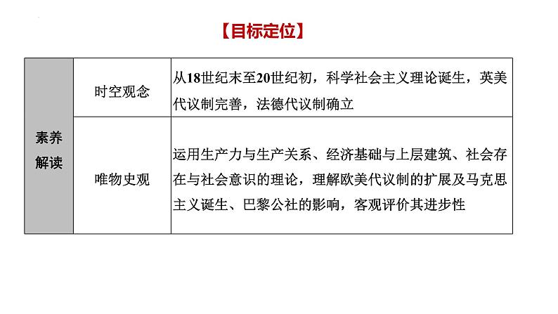 【备战2023高考】历史总复习——第20讲《近代西方工业文明的兴起与发展——欧美代议制的扩展与科学社会主义理论的诞生》课件（全国通用）03