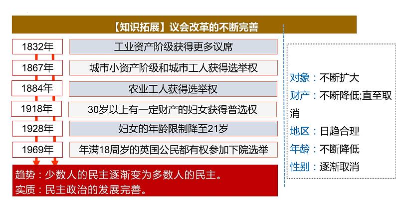 【备战2023高考】历史总复习——第20讲《近代西方工业文明的兴起与发展——欧美代议制的扩展与科学社会主义理论的诞生》课件（全国通用）08