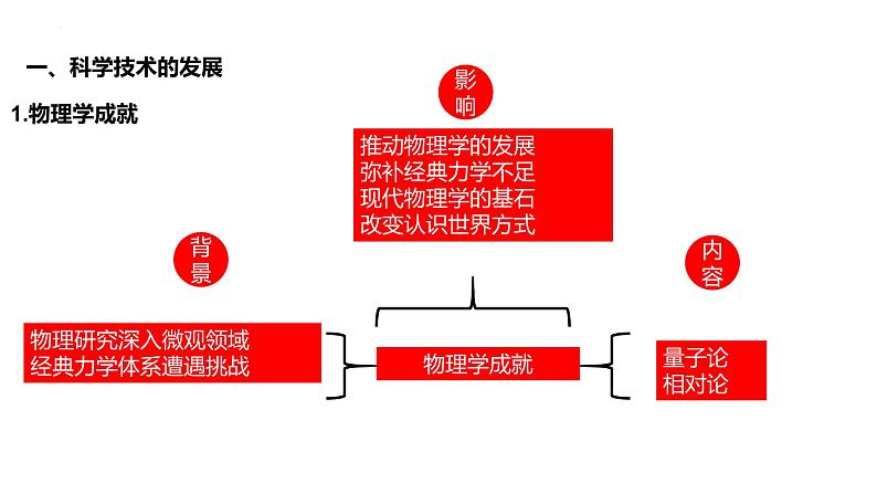 【备战2023高考】历史总复习——第21讲《近代西方工业文明的兴起与发展——近代以来科技发展与文艺繁荣》课件（全国通用）06