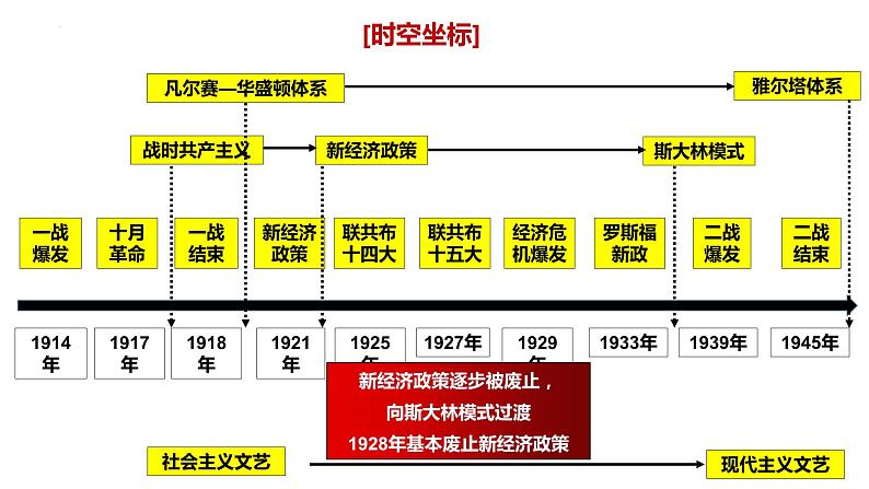 【备战2023高考】历史总复习——第23讲《资本主义现代化模式的调整与创新》课件（全国通用）02