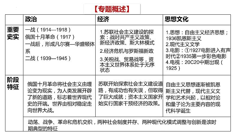 【备战2023高考】历史总复习——第23讲《资本主义现代化模式的调整与创新》课件（全国通用）03