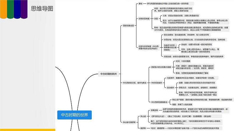 【备战2023高考】历史总复习——第02讲《中古时期的世界》课件+思维导图（新教材专用）08