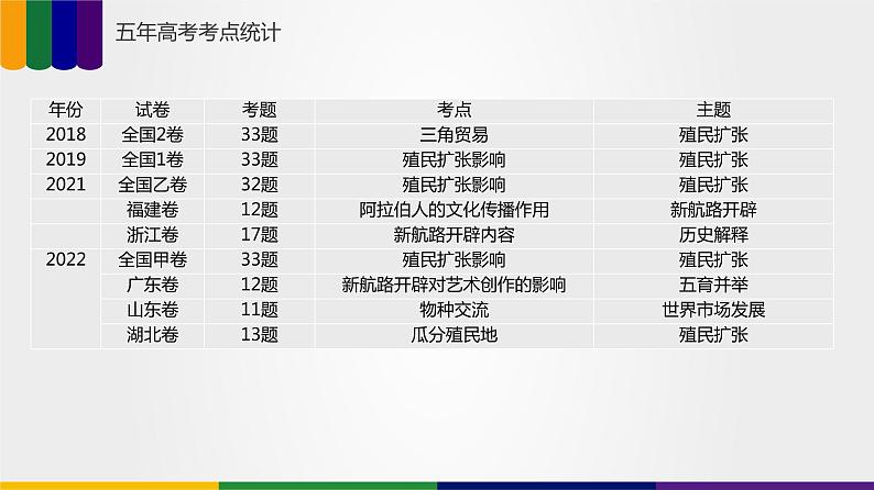 【备战2023高考】历史总复习——第03讲《走向整体的世界》课件+思维导图（新教材专用）04