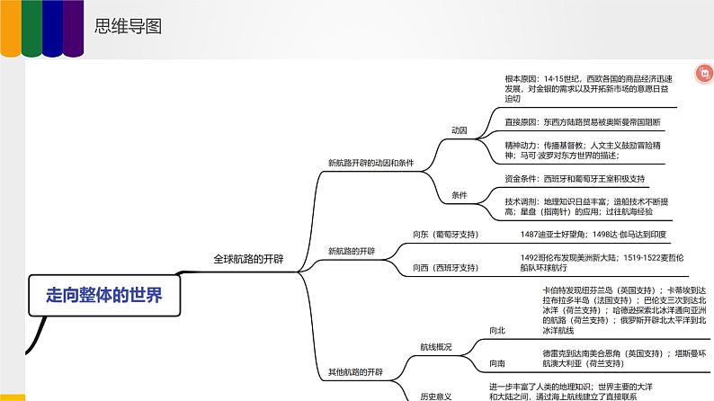 【备战2023高考】历史总复习——第03讲《走向整体的世界》课件+思维导图（新教材专用）08