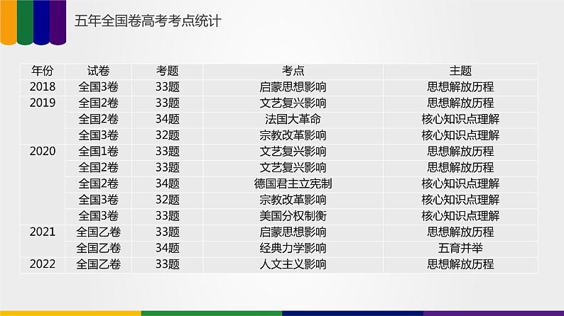 【备战2023高考】第04讲 资本主义制度的确立-课件第4页