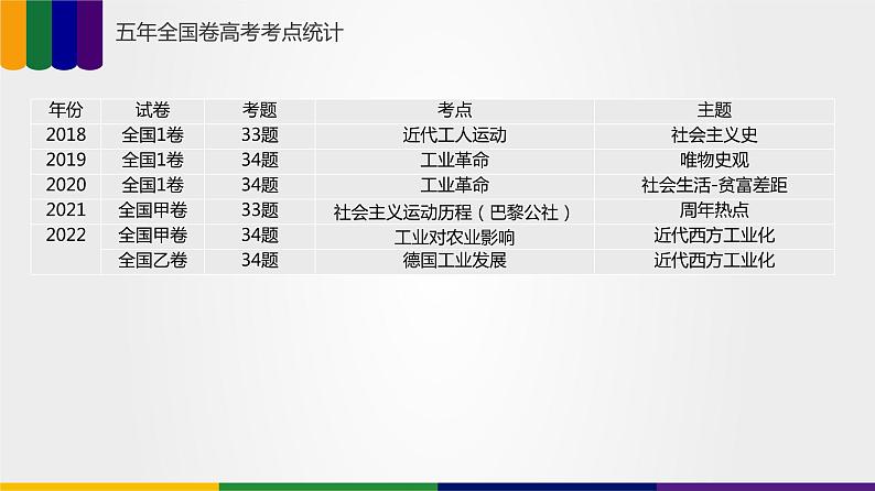 【备战2023高考】历史总复习——第05讲《工业革命与马克思主义的诞生》课件+思维导图（新教材专用）04