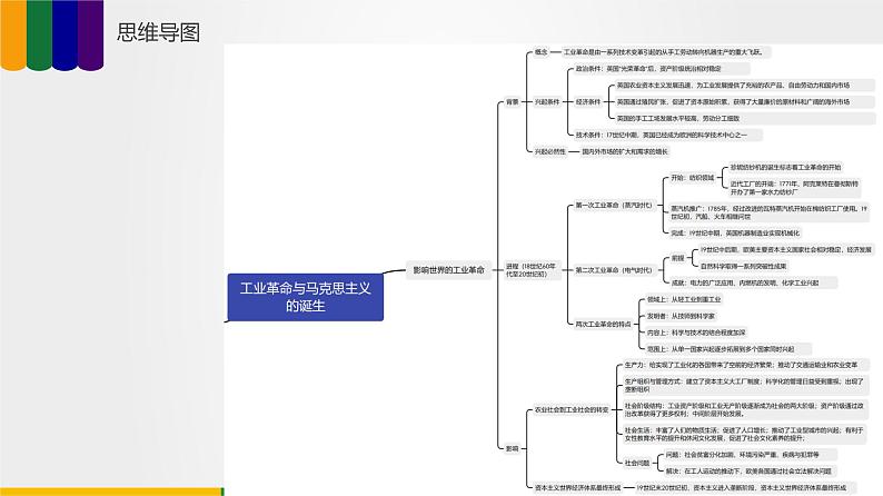【备战2023高考】历史总复习——第05讲《工业革命与马克思主义的诞生》课件+思维导图（新教材专用）08
