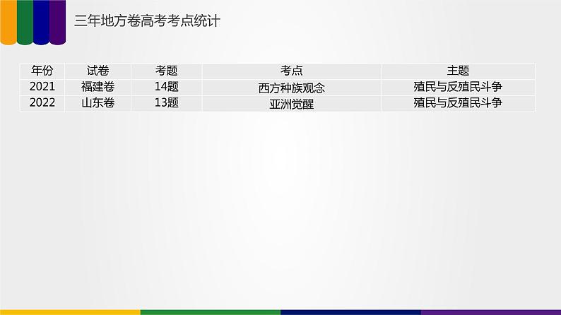 【备战2023高考】历史总复习——第06讲《世界殖民体系与亚非拉民族独立运动》课件+思维导图（新教材专用）04