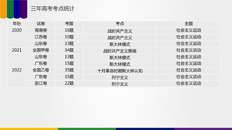 【备战2023高考】历史总复习——第07讲《社会主义运动和亚非拉民族民主运动发展》课件+思维导图（新教材专用）04