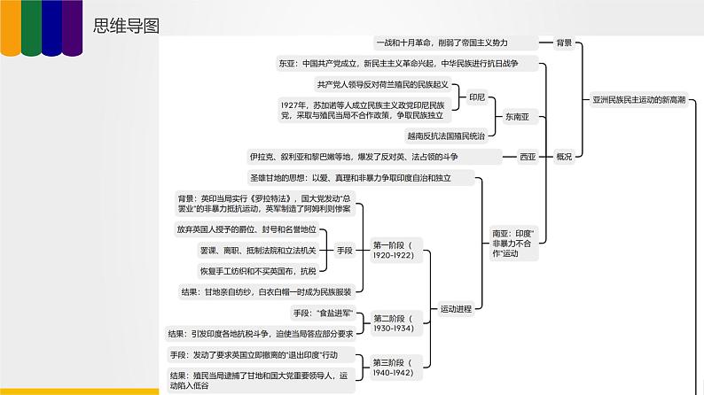 【备战2023高考】历史总复习——第07讲《社会主义运动和亚非拉民族民主运动发展》课件+思维导图（新教材专用）08