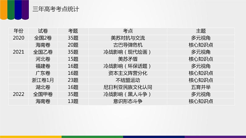 【备战2023高考】历史总复习——第08讲《冷战和二战后国际格局的演变》课件+思维导图（新教材专用）04