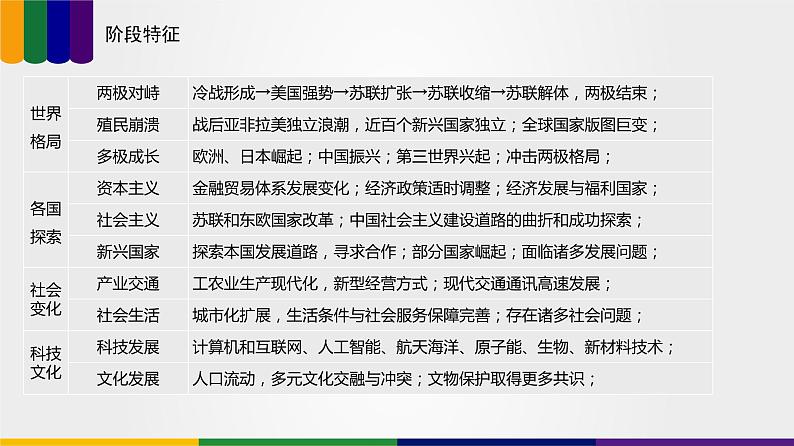 【备战2023高考】历史总复习——第08讲《冷战和二战后国际格局的演变》课件+思维导图（新教材专用）07