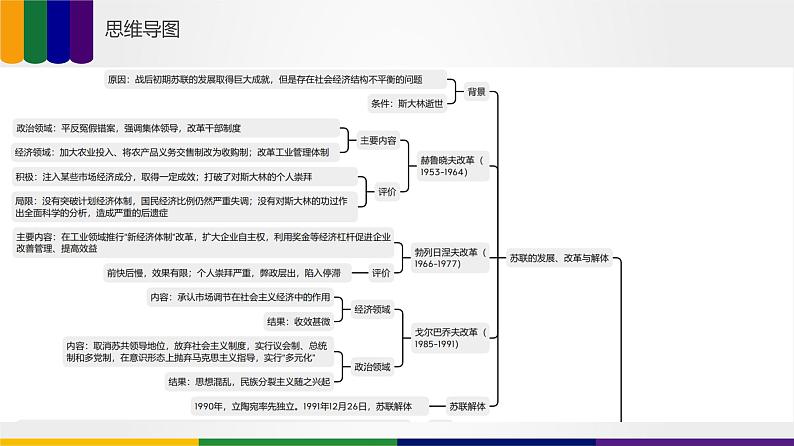 【备战2023高考】历史总复习——第09讲《两个世界的新探索》课件+思维导图（新教材专用）07