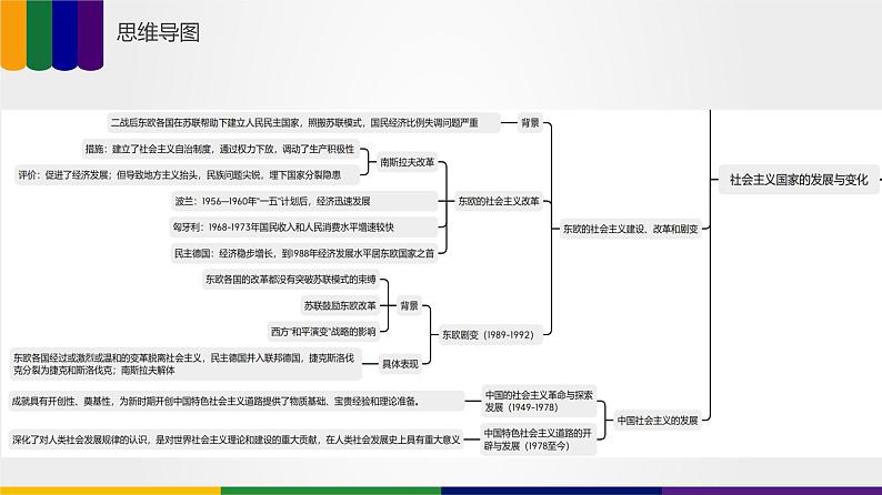 【备战2023高考】历史总复习——第09讲《两个世界的新探索》课件+思维导图（新教材专用）08