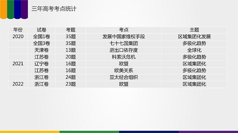 【备战2023高考】历史总复习——第10讲《当代世界发展的特点与主要趋势》课件+思维导图（新教材专用）04