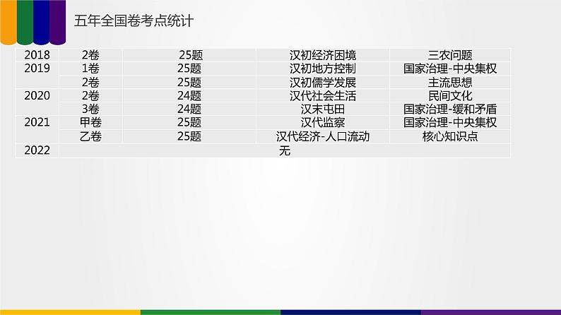 【备战2023高考】历史总复习——第03讲《秦汉时期统一多民族国家的建立与巩固》课件（新教材专用）04