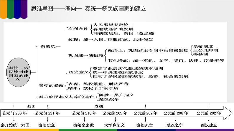 【备战2023高考】历史总复习——第03讲《秦汉时期统一多民族国家的建立与巩固》课件（新教材专用）08