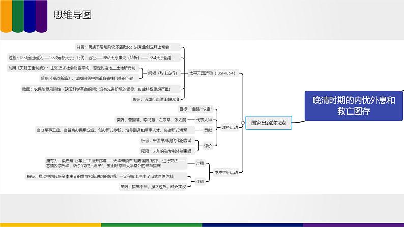 【备战2023高考】历史总复习——第02讲《国家出路的探索》课件（新教材专用）03