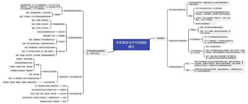 【备战2023高考】历史总复习——第03讲《辛亥革命与中国民国建立》课件+思维导图（新教材专用）01