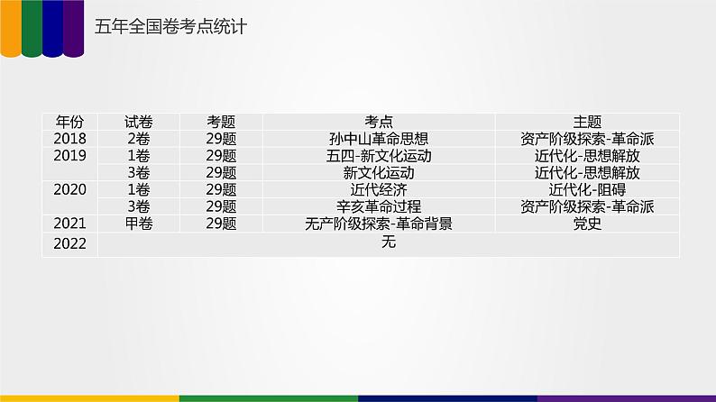 【备战2023高考】历史总复习——第03讲《辛亥革命与中国民国建立》课件+思维导图（新教材专用）04