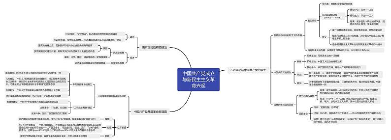 中国共产党成立与新民主主义革命兴起（思维导图）第1页