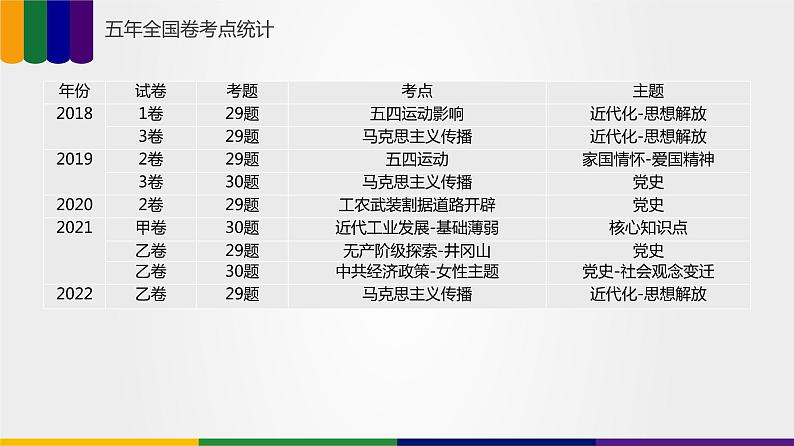 【备战2023高考】历史总复习——第04讲《中国共产党成立与新民主主义革命兴起》课件+思维导图（新教材专用）04