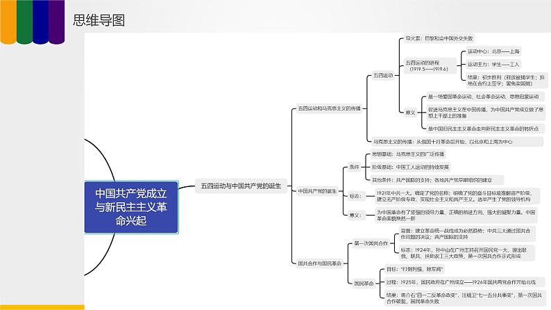 【备战2023高考】历史总复习——第04讲《中国共产党成立与新民主主义革命兴起》课件+思维导图（新教材专用）08