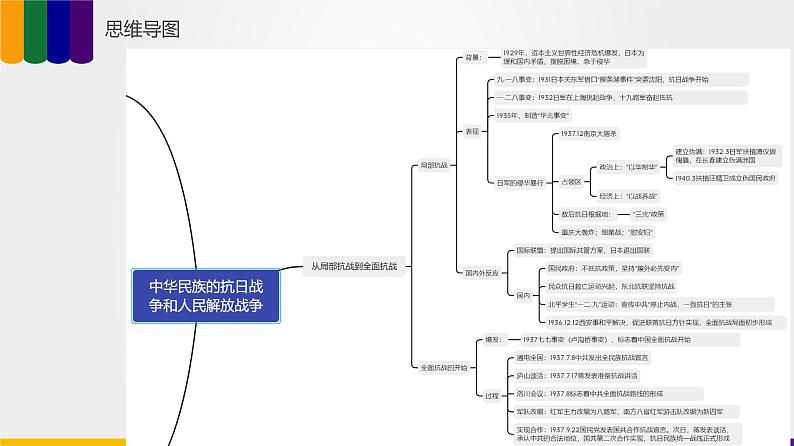 【备战2023高考】第05讲 中华民族的抗日战争和人民解放战争-课件第8页