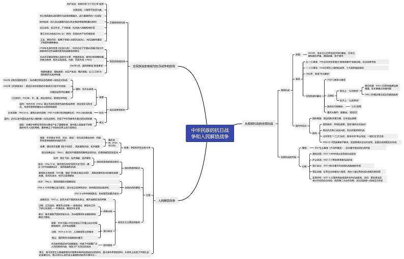 中华民族的抗日战争和人民解放战争（思维导图）第1页