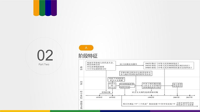 【备战2023高考】历史总复习——第07讲《改革开放与社会主义现代化建设新时期》课件（新教材专用）05