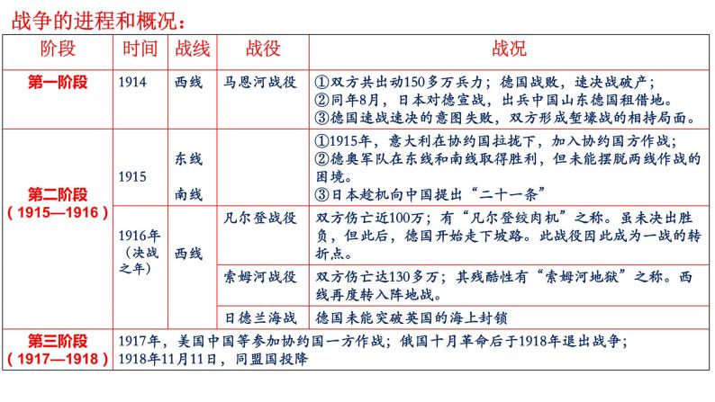 20世纪上半期的世界课件--2023届高三统编版（2019）历史一轮复习-教习网|课件下载