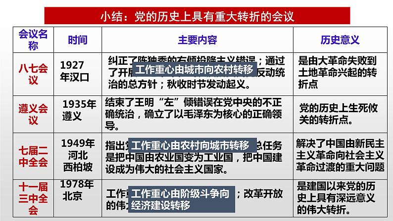 改革开放与社会主义建设新时期课件--2023届高三统编版（2019）历史一轮复习06