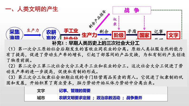 古代文明的产生与发展课件--2023届高三统编版（2019）历史一轮复习第3页