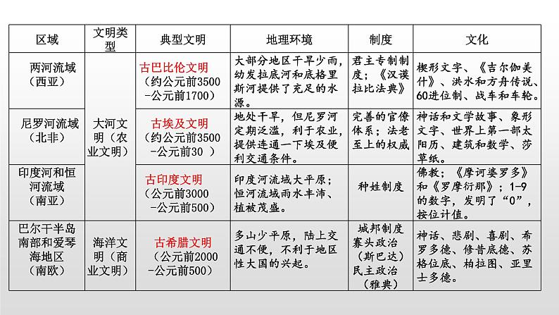 古代文明的产生与发展课件--2023届高三统编版（2019）历史一轮复习第7页