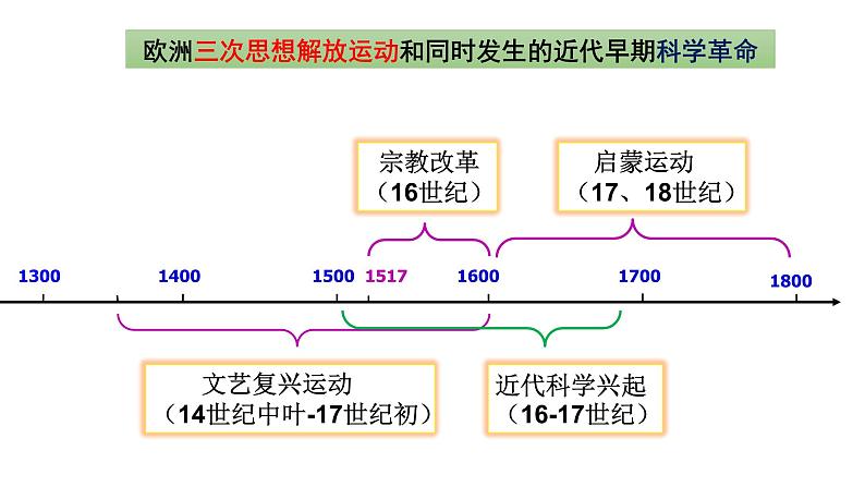 第8课 欧洲的思想解放运动课件--2023届高三统编版（2019）历史一轮复习第3页