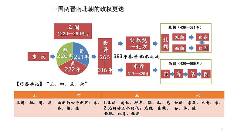 第5课 三国两晋南北朝的政权更迭与民族交融 课件07