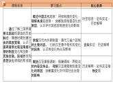 第7课 隋唐制度的变化与创新 课件
