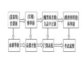 第7课 隋唐制度的变化与创新 课件