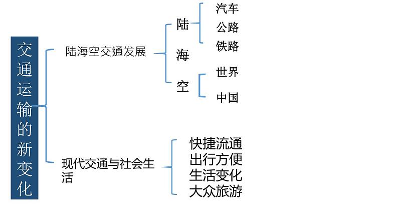 第13课 现代交通运输的新变化 课件02