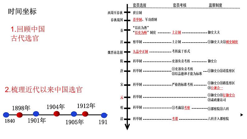 第5课 近代以来中国的官员选拔与管理 课件02