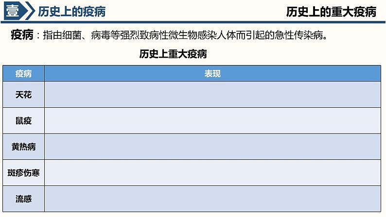 第14课 历史上的疫病与医学成就 课件04