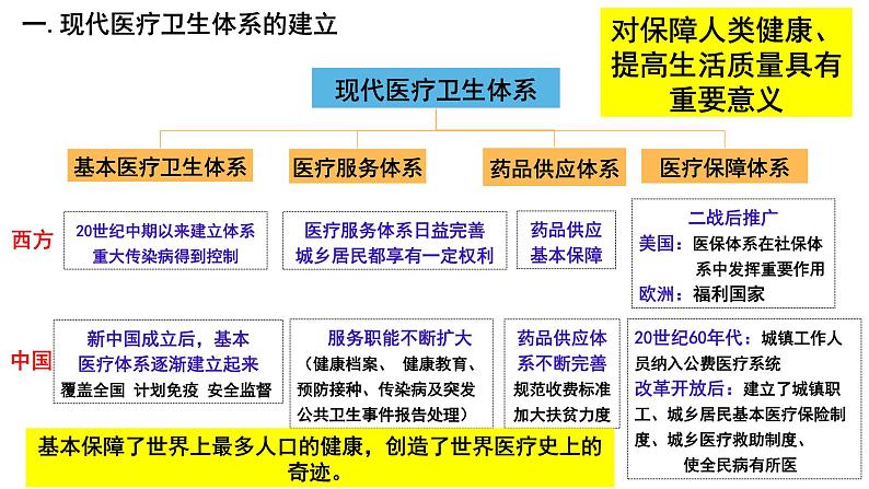 第15课 现代医疗卫生体系与社会生活 课件第4页