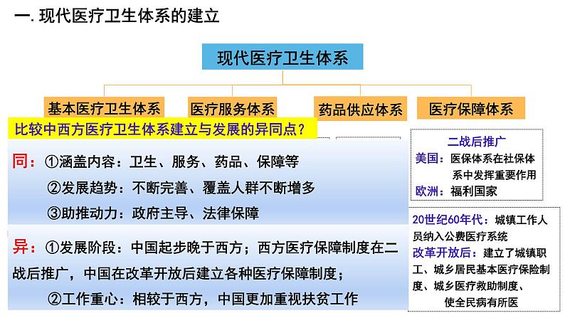 第15课 现代医疗卫生体系与社会生活 课件第5页