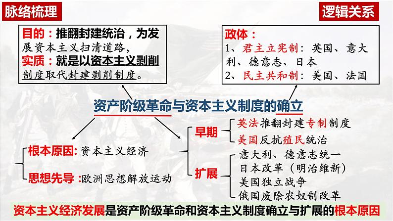 第9课 资产阶级革命与资本主义制度的确立课件--2023届高三统编版（2019）历史一轮复习第5页