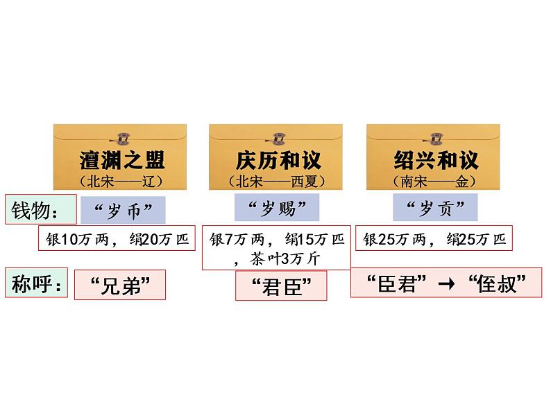 两宋封建国家的进一步发展 一轮复习课件第3页