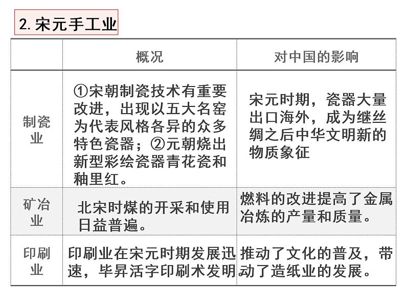 两宋封建国家的进一步发展 一轮复习课件第7页