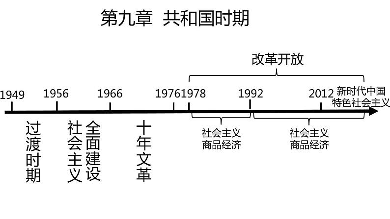 第二十五节 共和国的成立和内政外交 一轮复习课件第1页