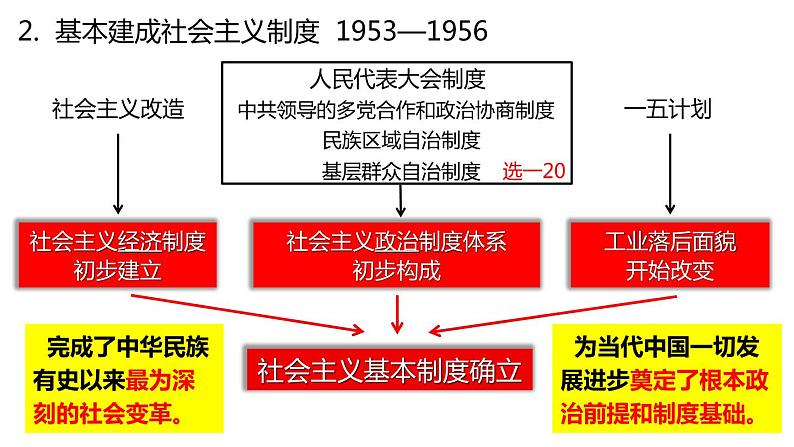 第二十五节 共和国的成立和内政外交 一轮复习课件第8页