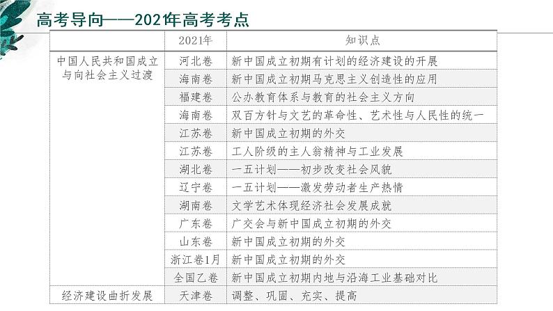 【备战2023高考】历史考点全复习——专题10《中华人民共和国成立和社会主义革命与建设》复习课件（新教材新高考专用）03