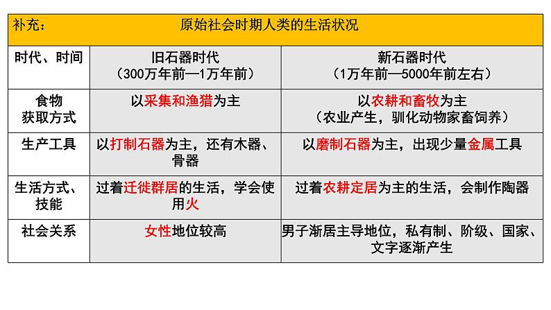 第一单元 食物生产与社会生活 复习课件07